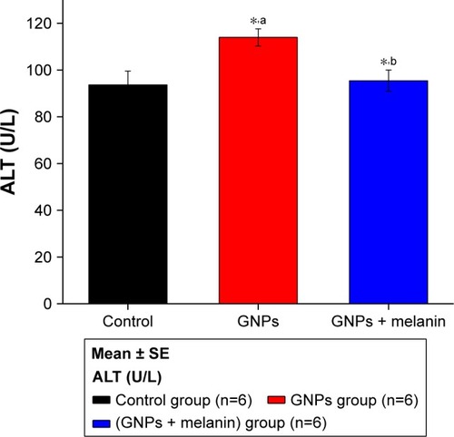 Figure 2 Effect of GNPs and melanin on ALT level in rats.Note: aRelated to GNPs within the control group; bmelanin related to GNPs and control; *P<0.05.Abbreviations: ALT, alanine aminotransferase; GNP, gold nanoparticle.