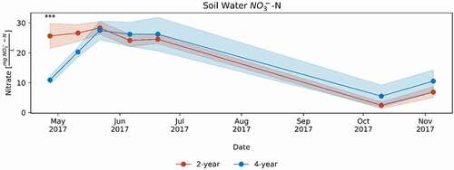 Figure 2. Nitrate concentration in soil water at 120 cm depth under the maize year of both crop rotations in 2017. Means shown with standard error in shaded area. Significance at * p < .1, ** p < .05, *** p < .01.