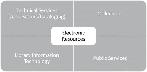 FIGURE 3 Relationships between electronic resources management and library departments.
