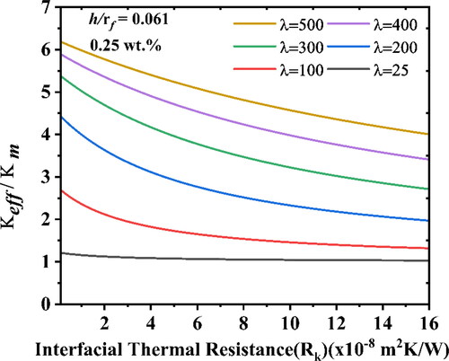 Figure 12. Normalized effective thermal conductivity vs. varying interfacial thermal resistance (ITR) for different aspect ratios.