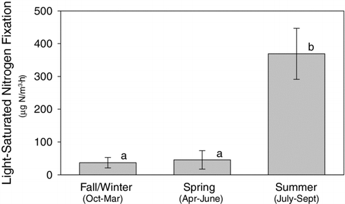 Figure 3 Average (± SE) maximum (light-saturated) rates of nitrogen fixation during each season in Lake Waco, TX. N = 35, 30, and 30 for the fall/winter, spring, and summer periods, respectively. Bars with different letters were significantly different at the 0.05 level (SNK separation test). Statistical analyses performed on natural ln-transformed data to meet variance assumptions of data analysis.