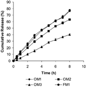 1 In vitro release profiles showing the effect of different concentrations, 2% (OM1), 5% (OM2), and 6% (OM3) w/w, of CA in coating film on DS release from OM tablets in pH 7.4 buffer in comparison to uncoated matrix tablet (FM1). Error bars represent ± S.D (n=3).