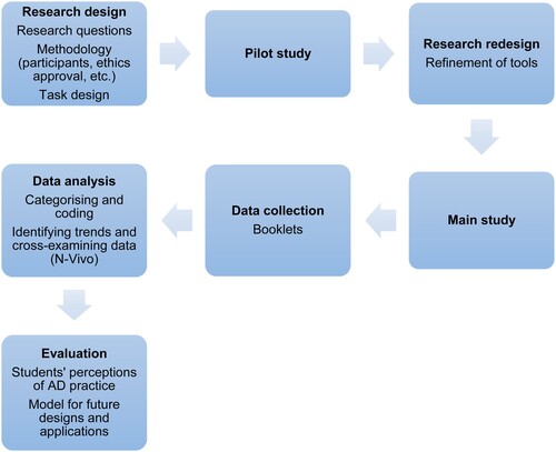 Figure 1. Phases of the research.