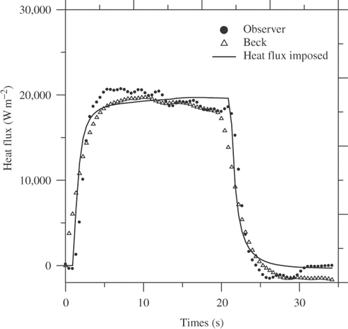 Figure 16. Comparison between the measured and estimated heat flux using Y1(t).