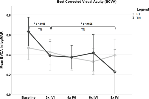 Figure 1 Mean changes in the BCVA (logMAR) in treatment-naive and refractory treatment groups from baseline to the different visits. Statistical significant increase in the BCVA was seen in the TN group only, after the loading phase from the baseline and after 8th IVI from the loading phase.*Statistically significant result.