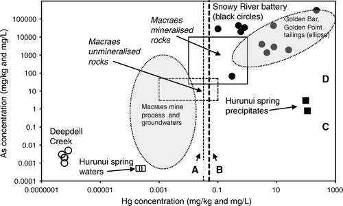 Fig. 9  Summary of mercury and arsenic concentrations in South Island waters and solids; mineralised and unmineralised rock values are after Pitcairn et al. (2006) and Craw & Pacheco (2002). For comparison: (A) Hg released by cinnabar (HgS) dissolution (Holley et al. 2007); (B) solubility of liquid Hg at 20°C (Glew & Hames 1971); (C) solubility of arsenopyrite (FeAsS) at neutral pH (Craw et al. Citation2003); (D) solubility of scorodite (FeAsO4.2H2O) at neutral pH (Krause & Ettel 1988).