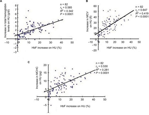 Figure 1 HbF response to HU is associated with hematological improvements in SCD patients.