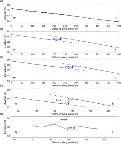 Figure 5. Vertically exaggerated topographic profiles from lidar data along A, Macdonalds Creek active channel and B–E, the main terrace on which the trenches was excavated on (Figure 4B). The profiles in B–E were constructed by considering a B–D 20 m, or E 10 m, wide swath of elevation data centred on the profile lines in Figure 4B, with the black line and grey shading respectively indicating the mean and standard deviation of topography across the swath (Schwanghart and Scherler Citation2014). In B–D, the dashed blue lines are regression surfaces representing the terrace gradient either side of the scarp. The vertical separation of the terrace surfaces is measured from the projected offset of the regression surfaces at the midpoint of the scarp. The surfaces either side of the scarp in E, do not have the same gradient. The scarp height, as indicated by the red horizontal regression lines, is therefore measured instead.