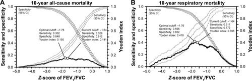 Figure S2 Comparison of the conventional and the optimal cutoffs and the performance indices of the Z-score of FEV1/FVC for 10-year all-cause mortality (A), 10-year respiratory mortality (B), and 10-year COPD mortality (C) in the elderly population using the reference values from GLI.Note: Youden index is defined as sensitivity + specificity − 1.Abbreviations: FEV1, forced expiratory volume in 1 second; FVC, forced vital capacity; GLI, Global Lung Function Initiative; CI, confidence interval.