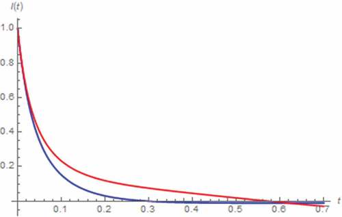 Figure 4. I(t) vs. t (series circuit/zero excitation): α = 0.9 (red), α approaches 1 (blue)