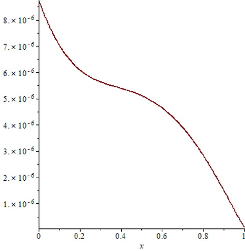 Figure 1. Absolute Errors of Example 3.1.