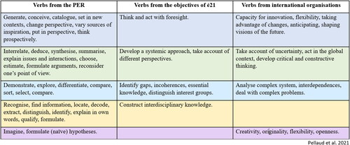 Figure 2. Verbs of action from official texts of national and international bodies.