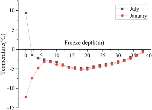 Figure 4. The measurement temperature curve of borehole in Yulong mine.