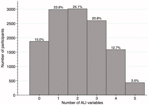 Figure 1. Distribution of Allostatic Load Index (ALI) with absolute and relative frequencies (n = 12,477).