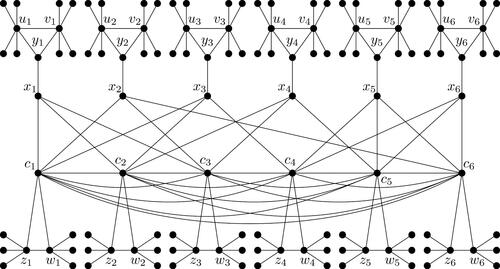 Fig. 5 NP-completeness of signed total double Roman for chordal graphs.