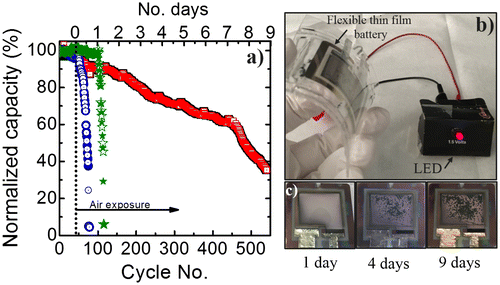 Figure 5. (a) Flexible thin-film battery cycling before and after air exposure. Blue circles, green stars and red squares represent the cycling of a Li4Ti5O12-based flexible battery with (1) Al2O3 coating, (2) Al2O3 + PDMS, and (3) Al2O3 + thin glass sheet + PDMS encapsulation, respectively. (b) Photograph of the flexible thin-film battery at day 4 of air exposure working as a power source for an LED. (c) Top view photographs of a fully encapsulated battery (Al2O3 + thin glass + PDMS) showing the morphology changes of the Li-metal anode at 1, 4, and 9 days of air exposure.