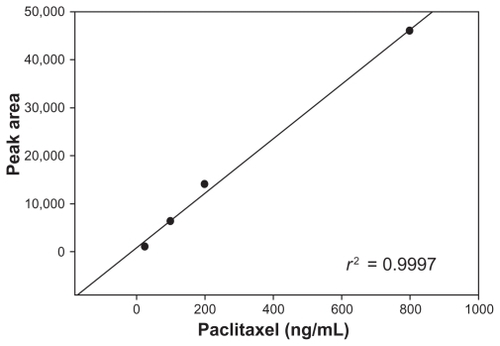 Figure 1 Paclitaxel standard curve used to calculate plasma concentration levels of treated animals.