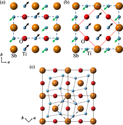 Figure 30. Theoretically proposed spin/charge density wave models for BaTi2Sb2O or BaTi2As2O. (a) A bicolinear type and (b) blocked checkerboard type SDW model [Citation290, Citation291] (taken from [Citation291]). (c)√2 × √2 × 1 superstructure as a result of CDW transition (taken from [Citation292]). Reprinted with permission. Copyright 2013 for [Citation291] by IOP Publishing and 2013 for [Citation292] by the American Physical Society.