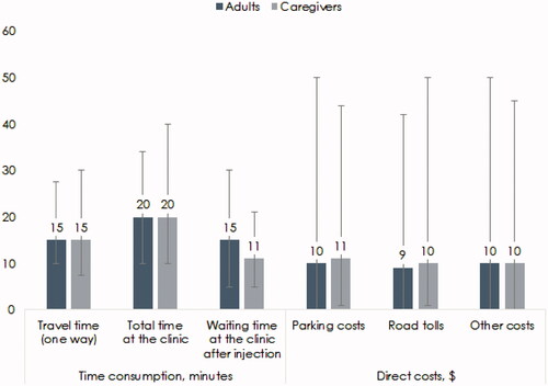 Figure 2. The time consumption and direct costs associated with one visit at the clinic for subcutaneous immunotherapy, median, inter quantile range.