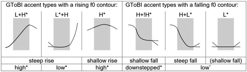Figure 1. Stylised intonation contours of GToBI pitch accents (accented syllables shaded in grey) (from Grice et al., Citation2019). Accent types are ordered according to their perceived prominence (decreasing prominence from left to right) and different tonal dimensions, i.e. the direction of pitch movement, the degree of pitch excursion and the height of the f0 target corresponding to the starred tone.
