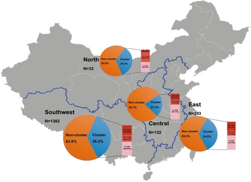 Figure 3. Map of HIV-1 CRF08_BC population distribution in different regions in mainland China, percentage of clustering by region, and proportion of nodes with multiple potential transmission links.