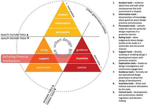 Figure 3. A European typology of urban design governance tools (image Matthew Carmona).