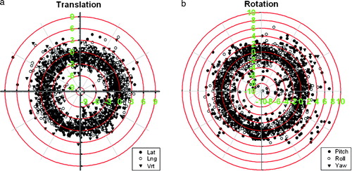 Figure 6.  Polar plots of coordinates from second Exactrac match. Patients have been positioned before treatment using x-ray images and Exactrac. A second match is done, based on x-ray images taken after delivery of treatment fields. Data is from 747 treatment sessions in the first 20 patients. a) is the intra-fraction movement in the three patient axes Lateral, Longitudinal and vertical. b) is rotation around the same three axes Pitch, Roll and Yaw respectively.