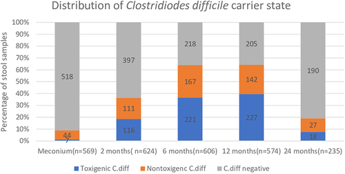 Figure 1. Longitudinal distribution of toxigenic clostridioides difficile carrier state from birth to 2 years of age.