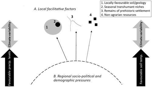 Fig 4 Illustration of the ‘pull’ and ‘push’ factors in upland colonisation in the 10th to 14th centuries, in the context of wider climate variability: A) local factors within uplands which acted as facilitative ‘pull’ factors for new hill farms; B) regional socio-political and demographic pressures which acted as ‘push’ factors for people to settle in uplands. Climate shifts which led to more favourable precipitation levels and soil temperatures increased the likelihood of these pull/push factors being acted upon. Drawing by author.