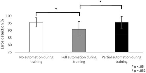 Figure 8. Error detection during the experimental task.