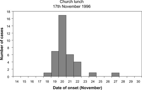 Figure 2 Epidemic curve, Church Hall component of the Central Scotland outbreak.