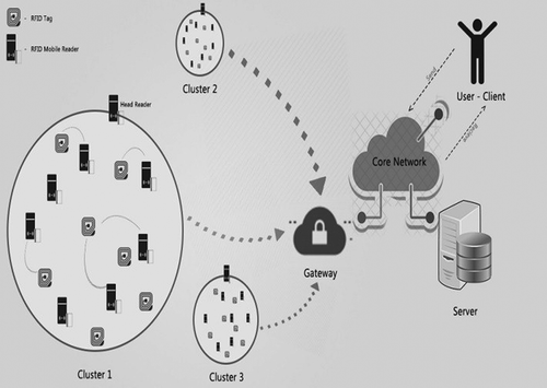 Figure 1. Cluster head selection and cluster formation.