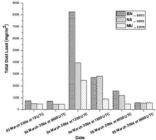 Figure 4. Modeling of total dust load of Benina, Nalut and Masrata (from left to right). These stations were chosen based on their recorded high winds during the studied period (see Table 3). The maximum simulated amounts of total dust load were 8259 mgr/m2, 3942 mgr/m2 and 2460 mgr/m2, which were found at Benina, Nalut and Masrata respectively on 4 March, 1200 UTC.