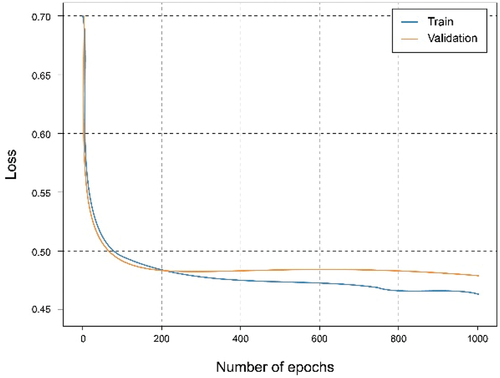 Figure 12. Loss graph experiment of the local client with the 40% and training data.