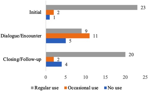 Figure 1. Differences in the Use of ICTs Across Restorative Process Phases.Source: the author.