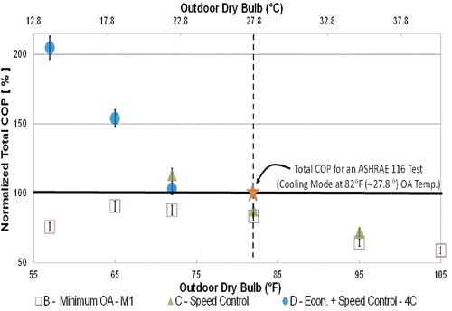 Fig. 8. Trends of the normalized total COP versus outdoor dry-bulb temperature for three different unit operating modes (series B, C, and D with RTU run in cooling mode). This plot shows with an example how the relative changes in the efficiency were captured by the load-based method of test and how these results can be used.