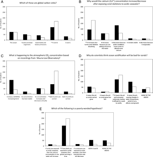 FIGURE 3: Compiled data from 380 high school students indicating their responses to each of four multiple-choice questions related to the topic of ocean acidification (A–D) as well as a question about hypothesis formulation (E). Each graph shows the number of students that selected each potential response both before (black bars) and after (white bars) completing the inquiry-based experiment. ** indicates the correct response.