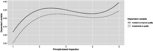 Figure 2. Curvilinear effects of principle-based inspection on outcomes related to educational quality.