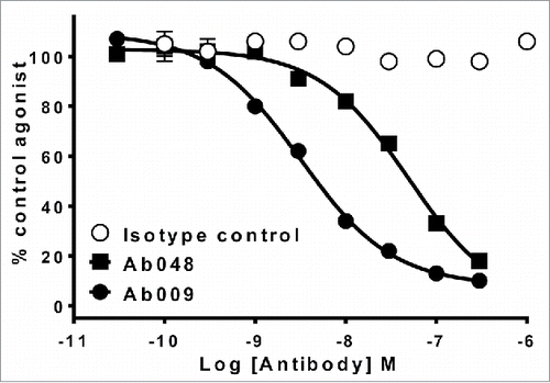 Figure 5. More potent anti-cytokine antibodies are identified by SiPF than by scFv screening. Comparison of potency of the 2 leading antibodies identified from scFv screening (Ab048) or SiPF screening (Ab049) of phage display selections that were performed to identify an antagonistic antibody for a soluble cytokine. Neutralization of 1nM cytokine-induced receptor activation by Ab048 and Ab009 are shown in a cell-based receptor reporter enzyme complementation assay (PathHunter, DiscoverRx).