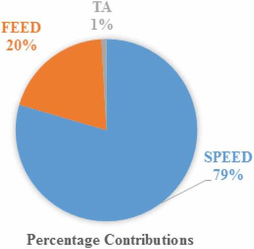 Figure 11. Percentage contributions of factors to the GR grade.