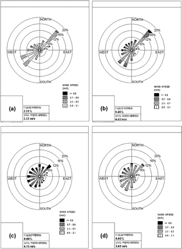 Figure 4. Wind roses from meteorological data collected May 1, 1992 to May 19, 1993: (a) 10-m AMS-4, (b) 150-m AMS-4, (c) 300-m AMS-4, and (d) 10-m AMS-8.