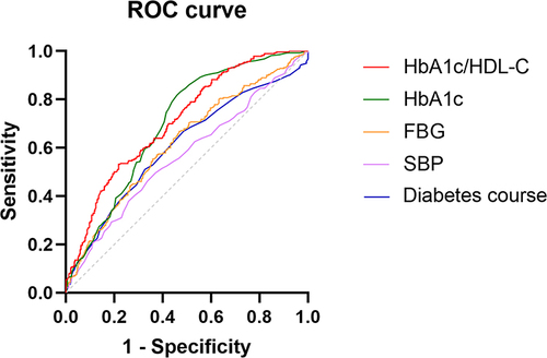 Figure 4 ROC curve of HbA1c/HDL-c, HbA1c, FBG, diabetes course and SBP.