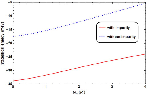 Figure 6. Statistical energy against ωc with (dashed line)/without (solid line) impurity, ω0 = 2R*, F = 4.8 K, θ = 60°, T = 0.01 K.