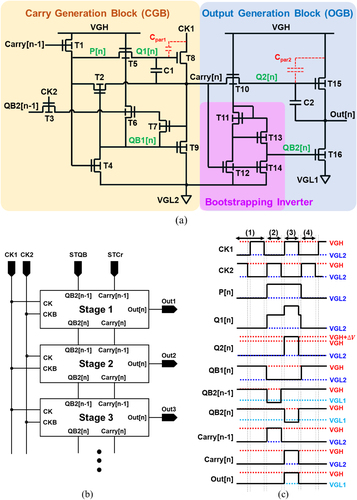 Figure 2. (a) Circuit diagram of the proposed MOx 16T-2C scan driver circuit, (b) the block diagram of the scan driver with three consecutive stages, and (c) the timing diagram of the operation