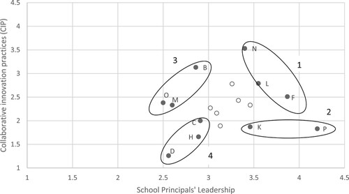 Figure 3. Case selection on school principals’ leadership and CIP (n = 11, out of 17 schools). Note. The four circles represent the four groups of selected extreme case studies.