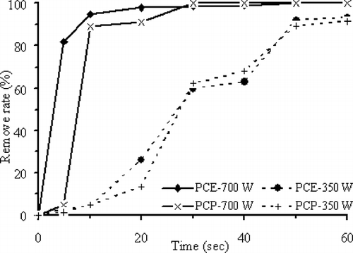 Figure 5. PCE and PCP removal efficiencies versus exposure reaction time with 0.5 g ZVI particles subject to 700 and 350 W MW irradiation.