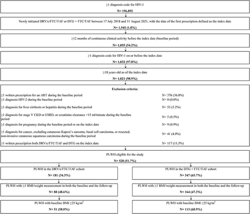 Figure 1 Identification of the study population.