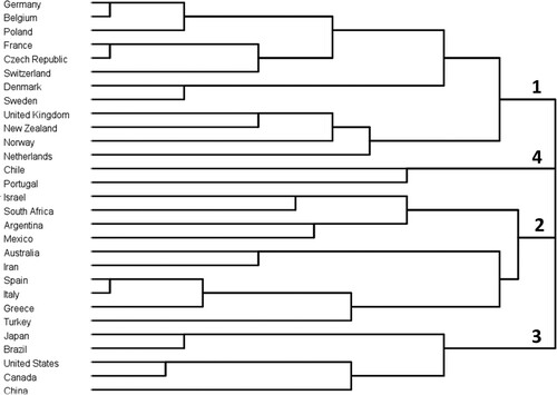 Figure 2. Hierarchical cluster analysis dendrogram identifying four main country clusters in herbicide-resistant weed assemblages. Clusters are labelled 1–4 in order of the number of countries included in each cluster.