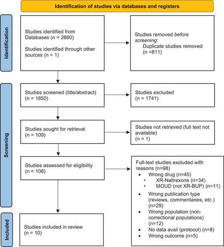 Figure 1. PRISMA flow chart.