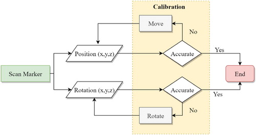 Figure 5. Procedure of registration and calibration.